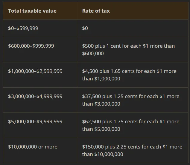 Queensland land tax brackets for individuals