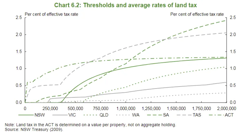 Henry Review chart of effective land tax rates